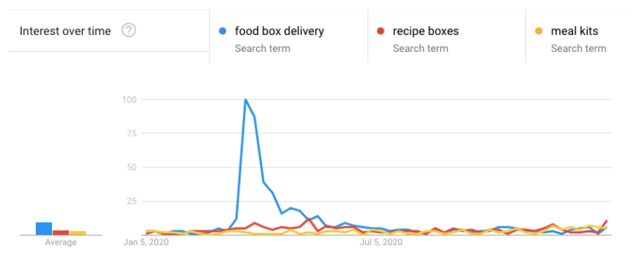 recipe boxes and meal kits google trends 2020