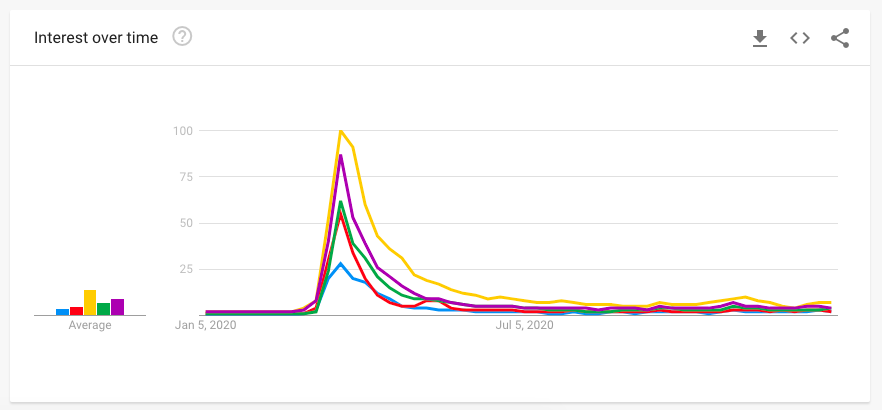 google trends graph of supermarket deliveries searches