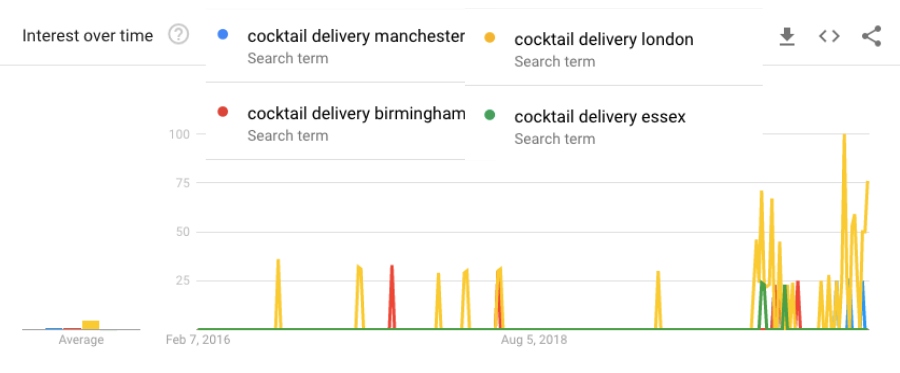 cocktail delivery google trends by city 2020